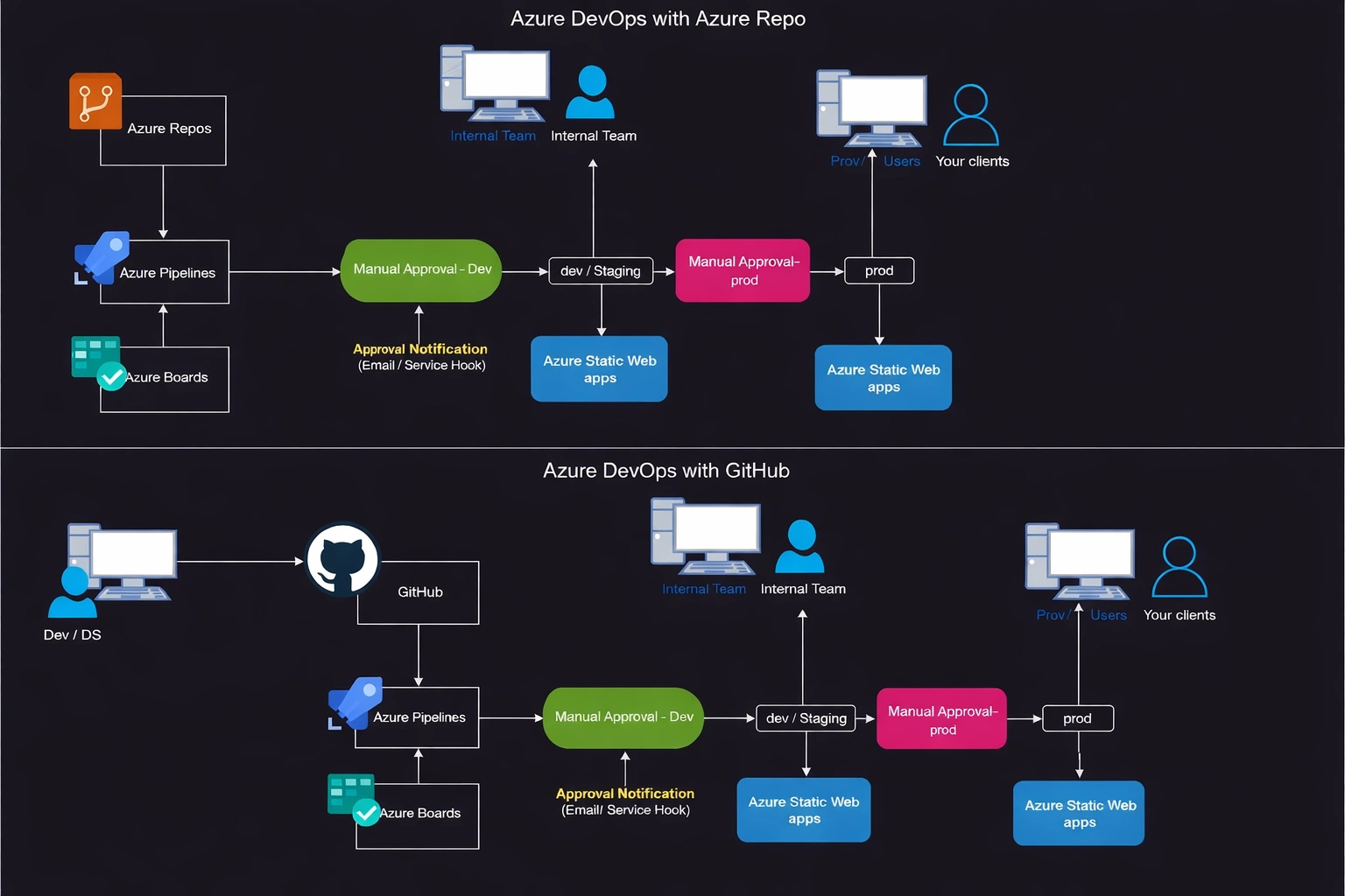 Azure DevOps CI/CD Architecture Diagram