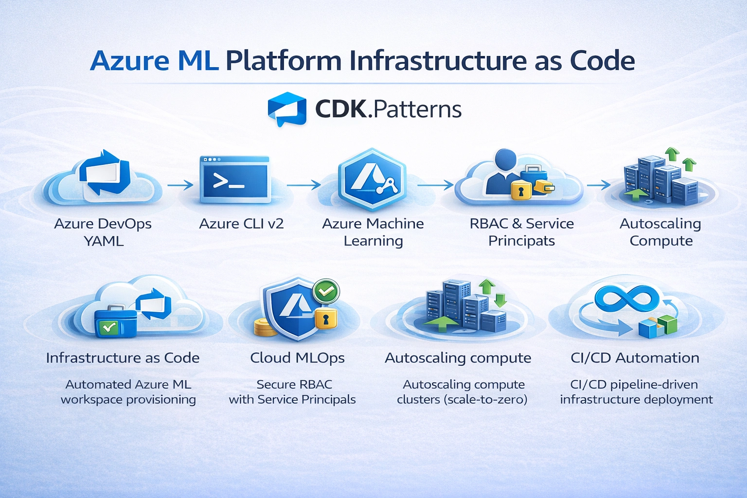 Azure ML IaC Platform