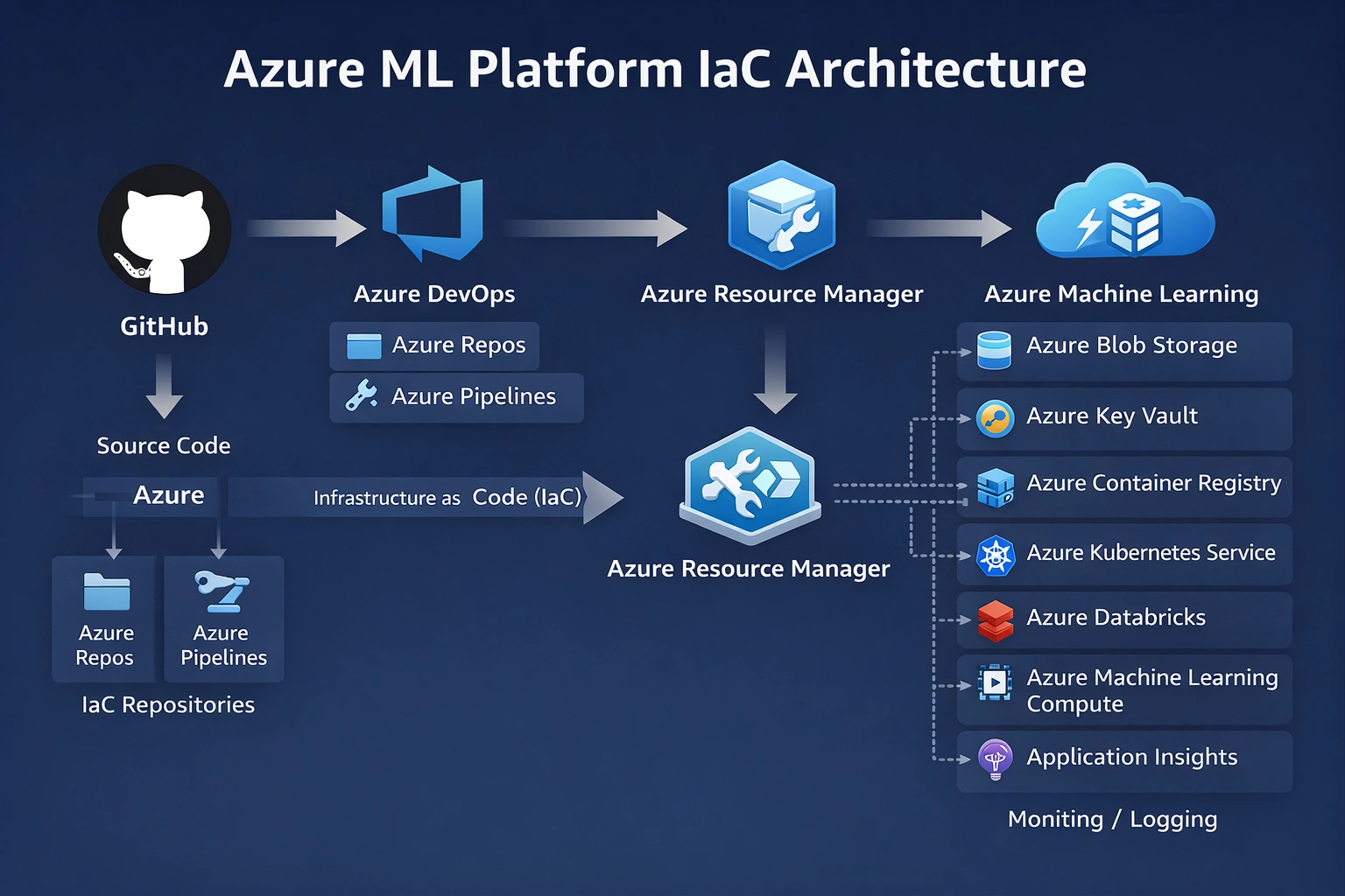 Azure ML Platform IaC Architecture Diagram