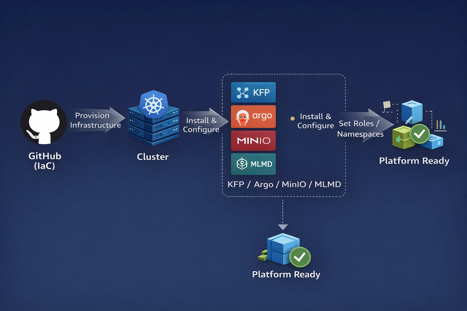 Platform Architecture
