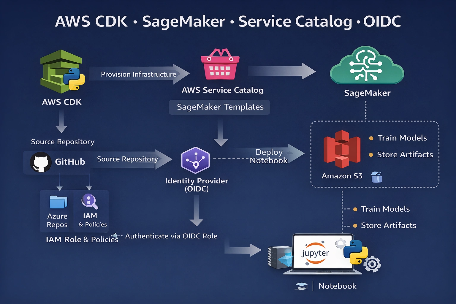 Platform Architecture