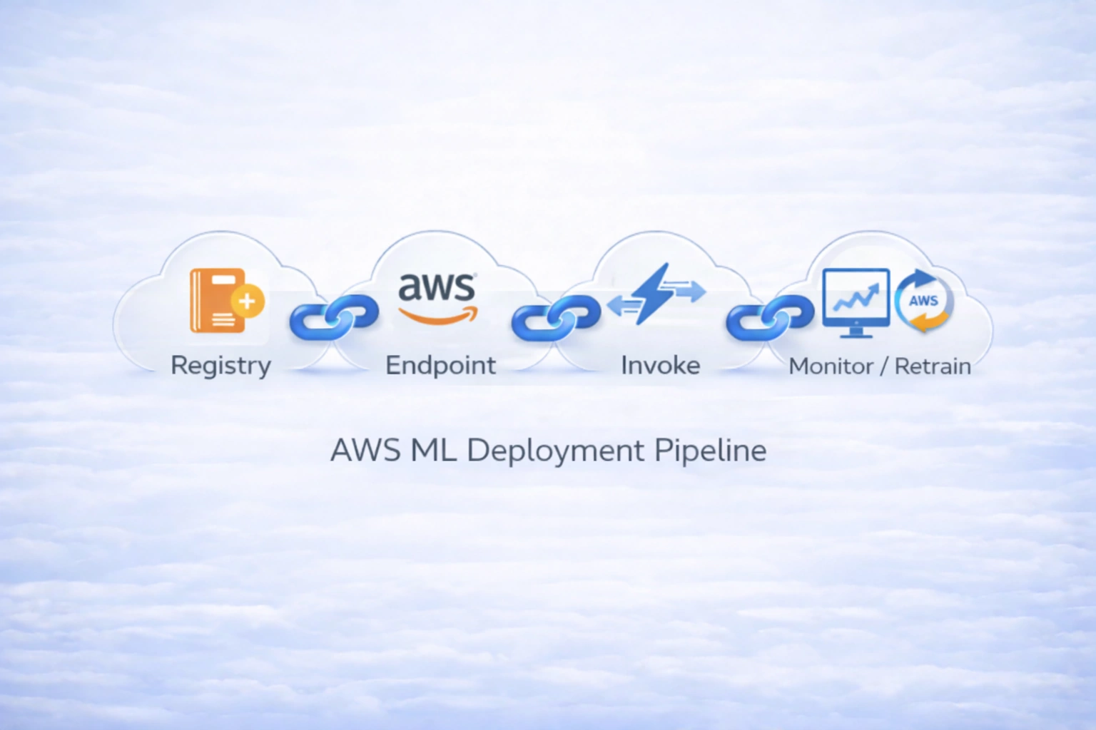 AWS SageMaker Deployment Pipeline